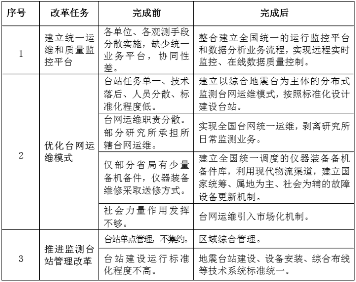 表3 表3