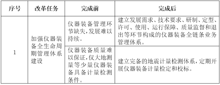 表2 表2