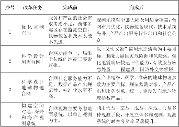 表1 表1